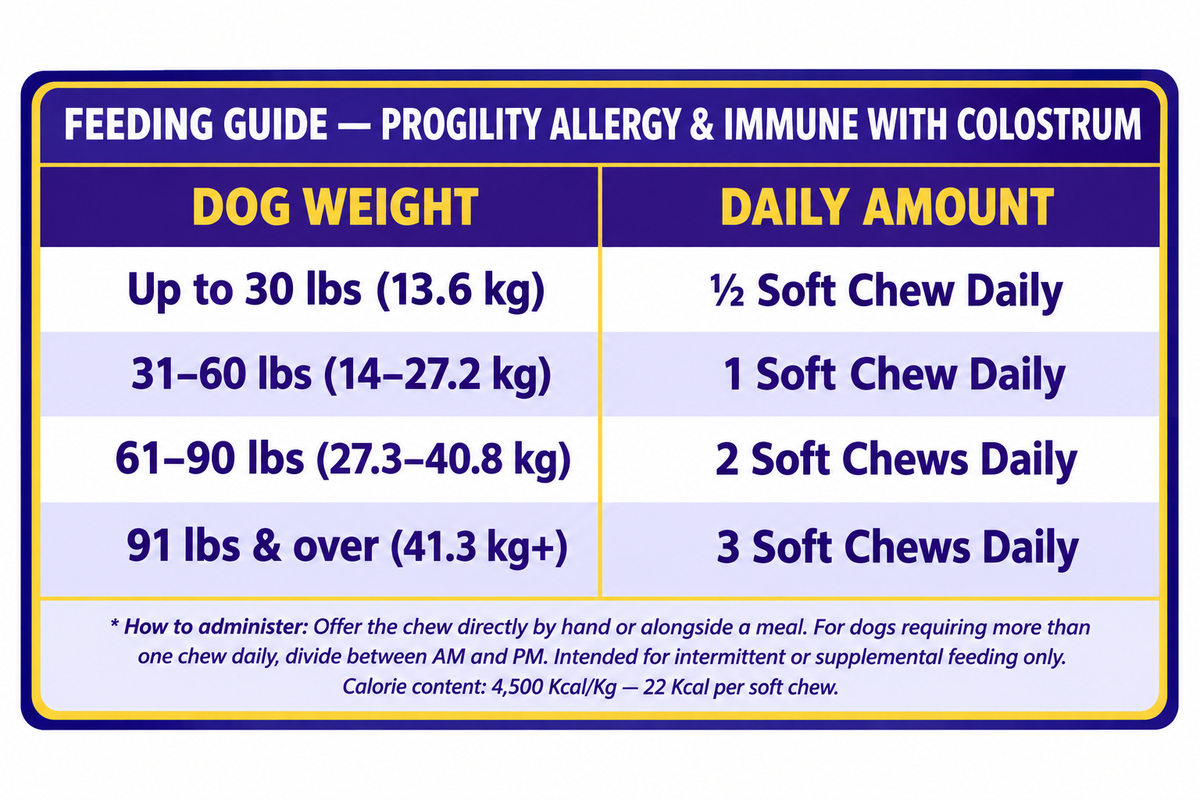 Progility Allergy & Immune with Colostrum feeding guide — weight-based daily dosing chart for dogs up to 91 lbs, dog allergy supplement Canada