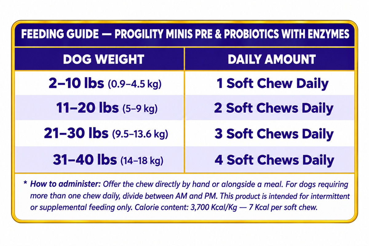 Progility Minis Pre & Probiotics feeding guide — weight-based dosing chart 2–40 lbs for small dogs, probiotic supplement Canada