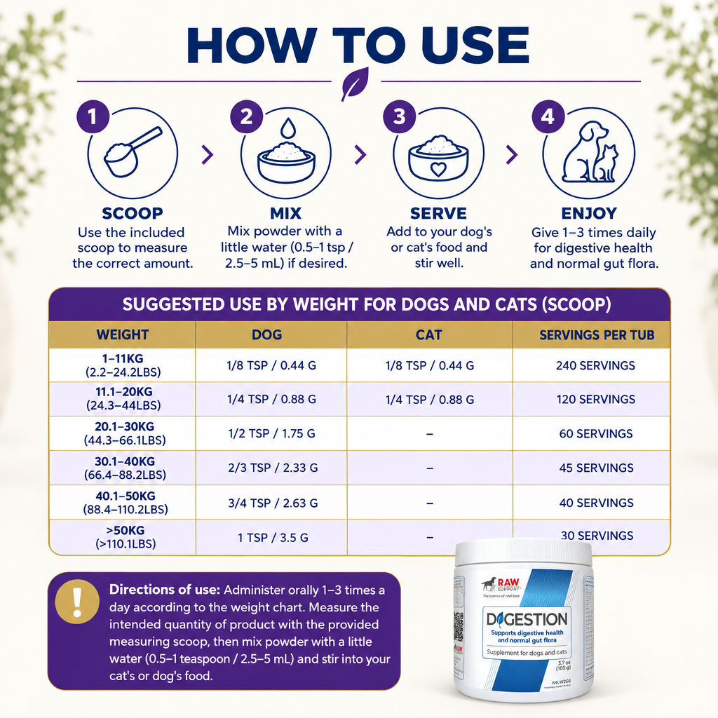 How to use RAW Support Digestion — 4-step guide: scoop, mix with water, serve in food, give 1–3 times daily, with full weight-based dosing chart for dogs and cats from 1 to 50kg+, Canada
