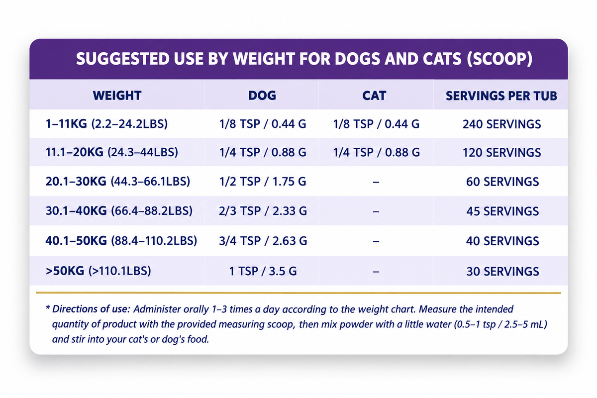 RAW Support Digestion suggested use dosing chart by weight for dogs and cats — scoop amounts from 1/8 tsp for small pets up to 1 tsp for dogs over 50kg, 30 to 240 servings per tub Canada
