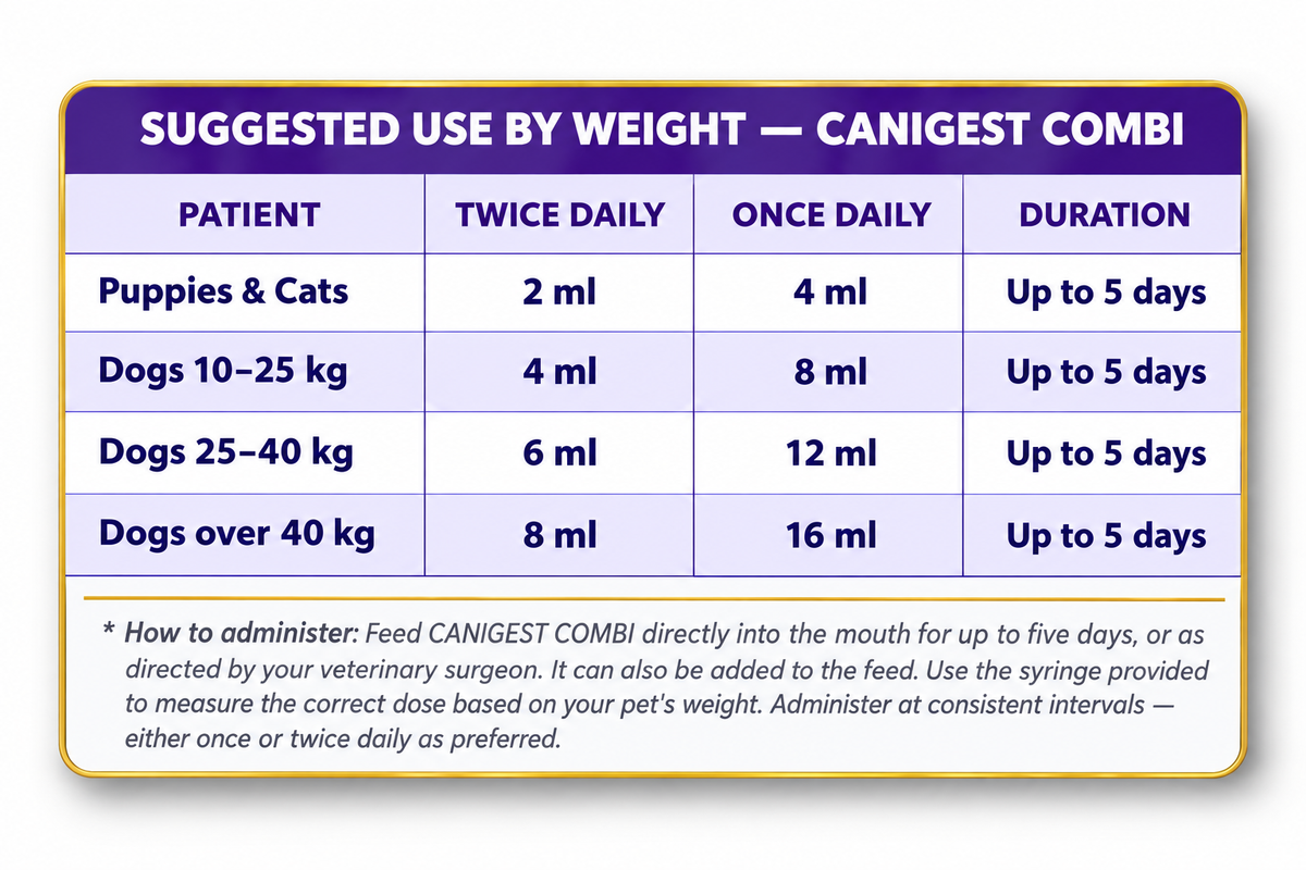 Canigest Combi suggested use by weight — dosing table for puppies, cats, and dogs up to 40kg, twice or once daily, up to 5 days