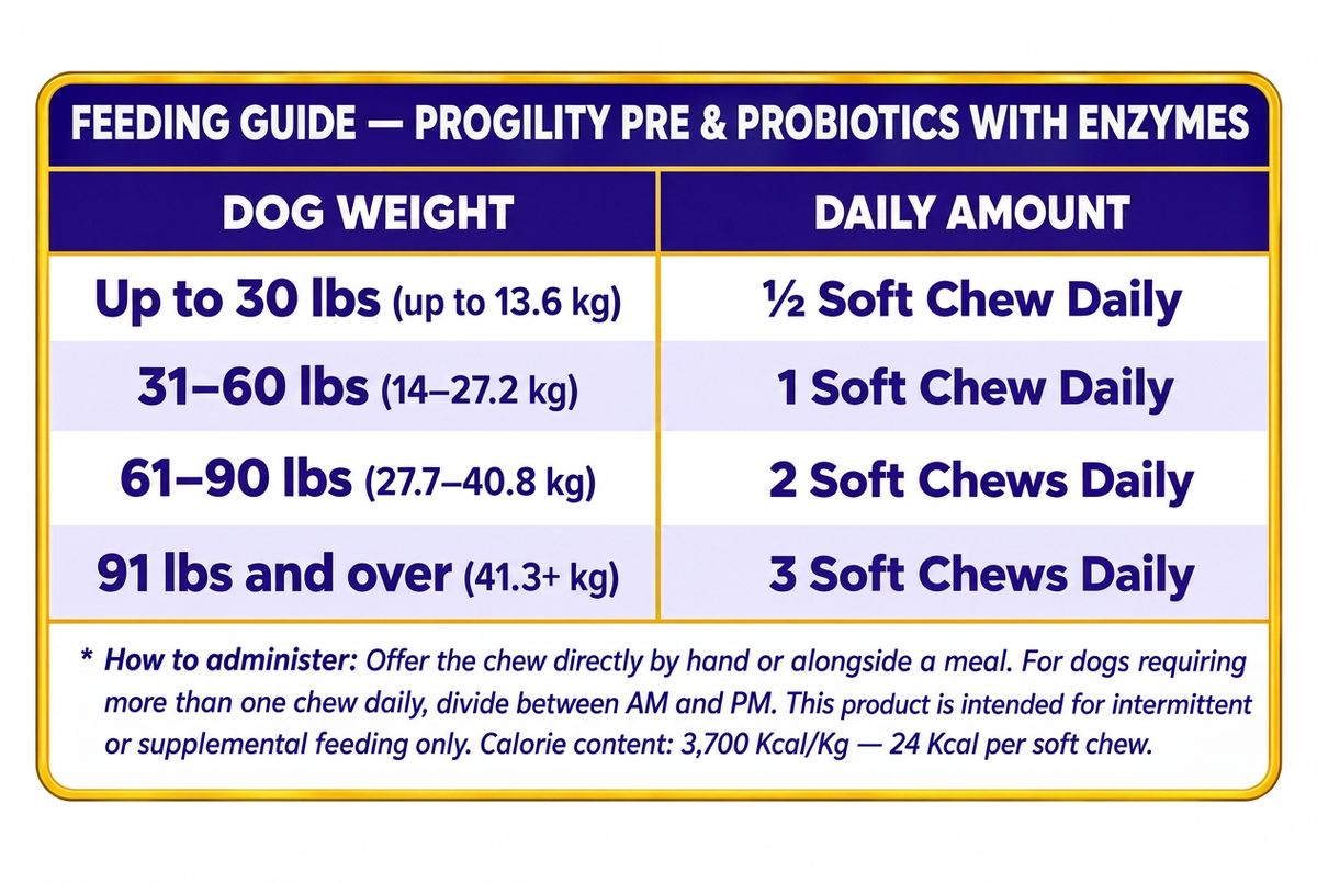 Feeding guide for Progility Pre & Probiotics 90-chew dog supplement showing daily dosage by dog weight in Canada