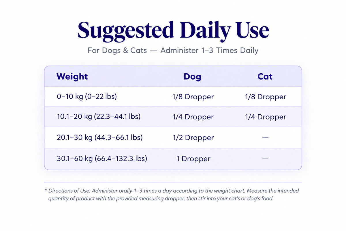 RAW Support Calm weight-based dosing chart — dropper amounts for dogs and cats from 0–60kg, Canada