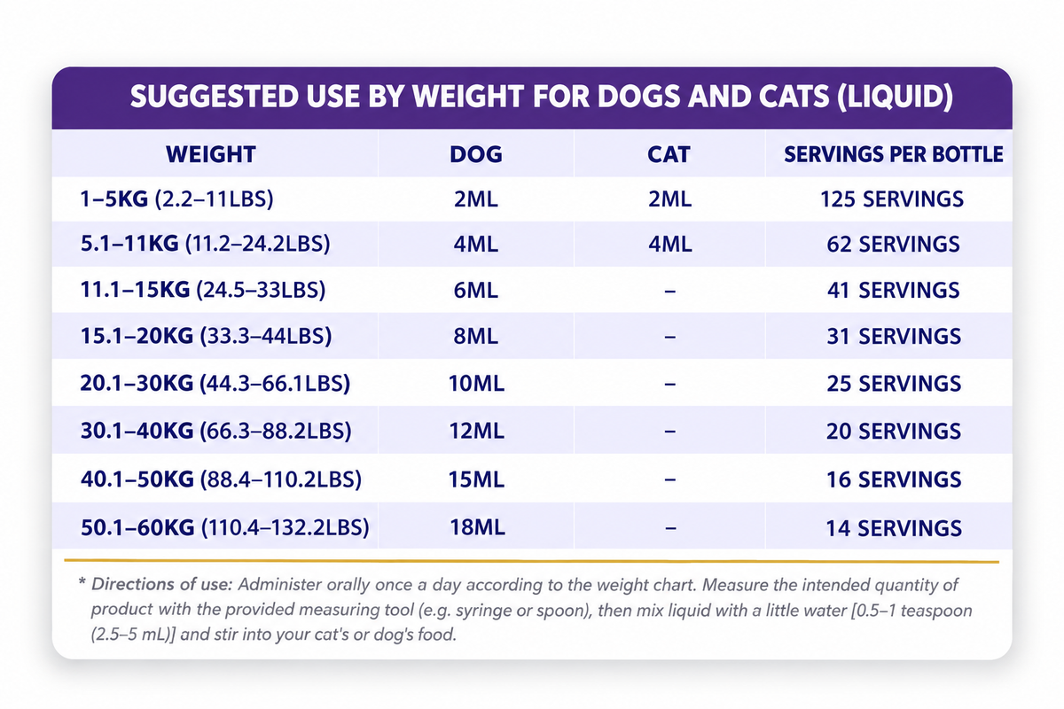 RAW Support Joint dosing table for dogs and cats by weight — liquid glucosamine supplement, Canada
