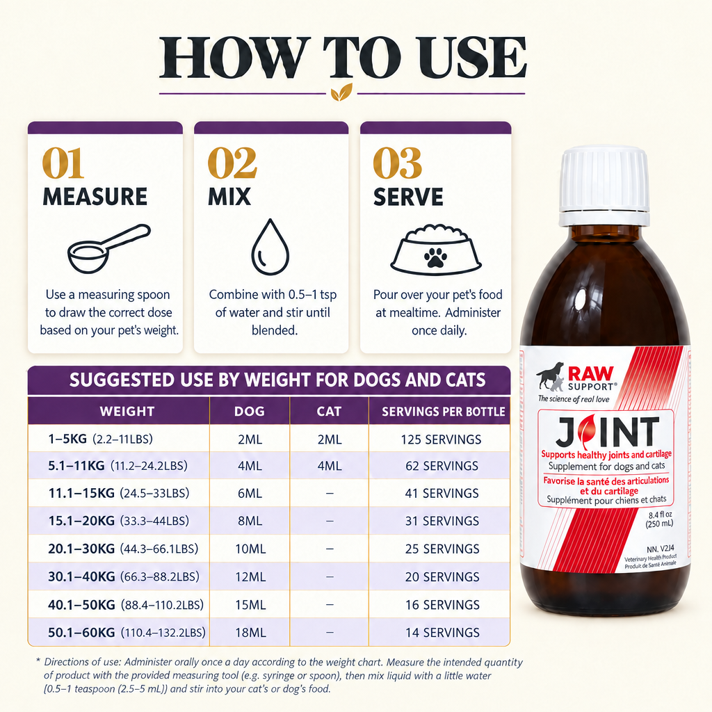 RAW Support Joint how to use infographic — measure, mix, serve steps with weight-based dosing table for dogs and cats, 250ml