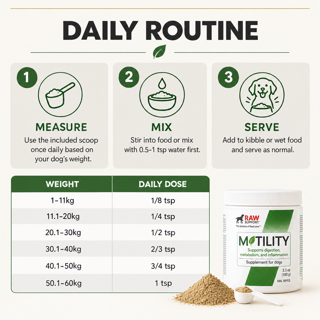 RAW Support Motility weight dosing chart — daily scoop amounts for dogs 1 to 60kg, Canada